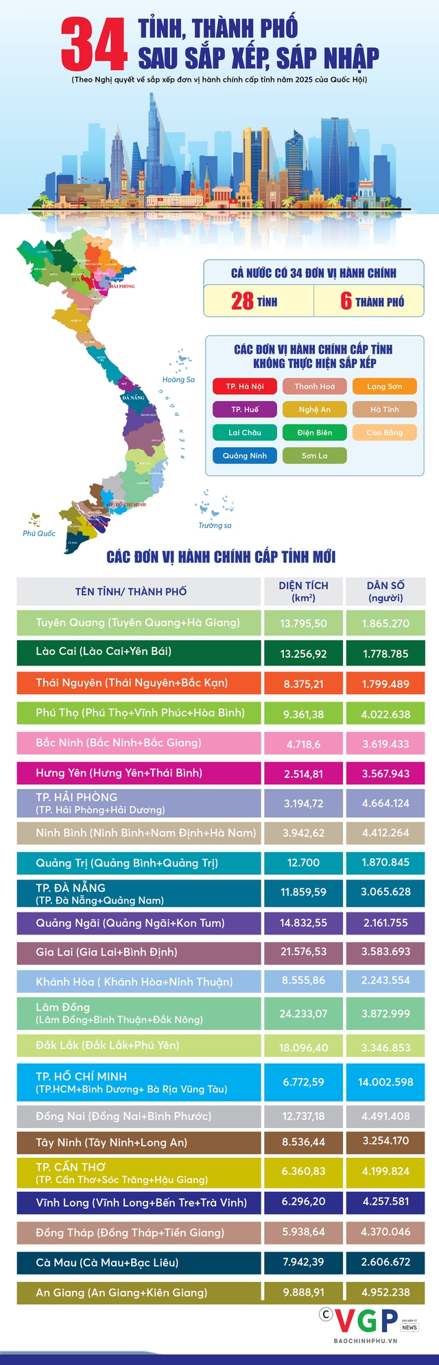 Danh sách các Phường và Xã thuộc Thành Phố Hồ Chí Minh 